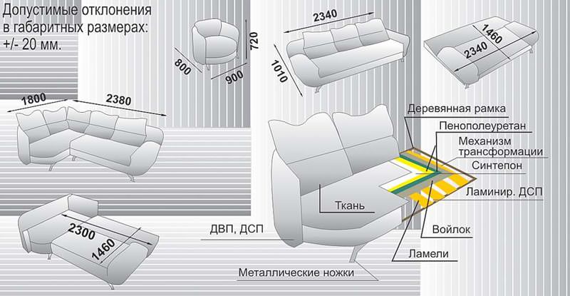 Части дивана. Устройство углового дивана. Название частей дивана. Составные части мягкой мебели.